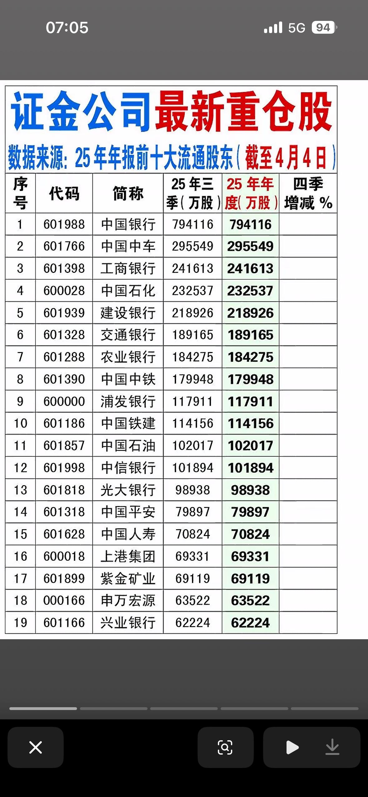 截止4月4日证金公司最新持仓股一览表

炒股的朋友们注意啦，截止4月4日证金公司