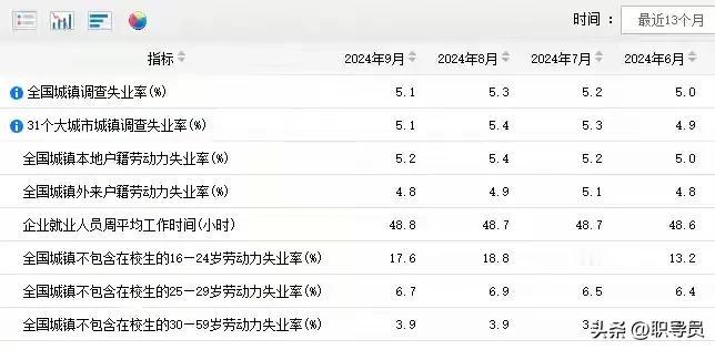 9月份失业率数据出来了，不含在校生的30-59岁失业率3.9%。
相比更年轻的小