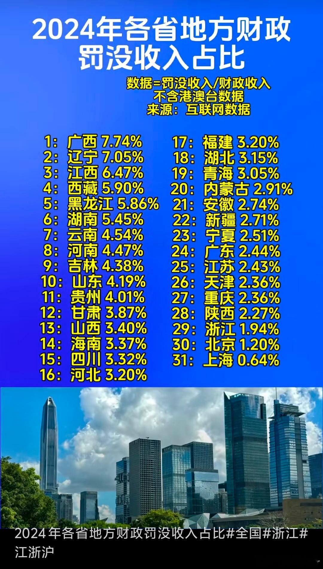 看一个地方的罚没收入，就能判断这个地方的营商环境。热点观点 ​​​
