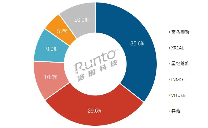 据洛图科技最新发布的数据，2024 年全球 XR 设备出货量为 731 万台，同