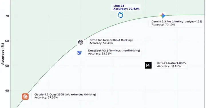 螞蟻發布萬億參數旗艦模型 Ling-1T并開源，多項指標成績領先