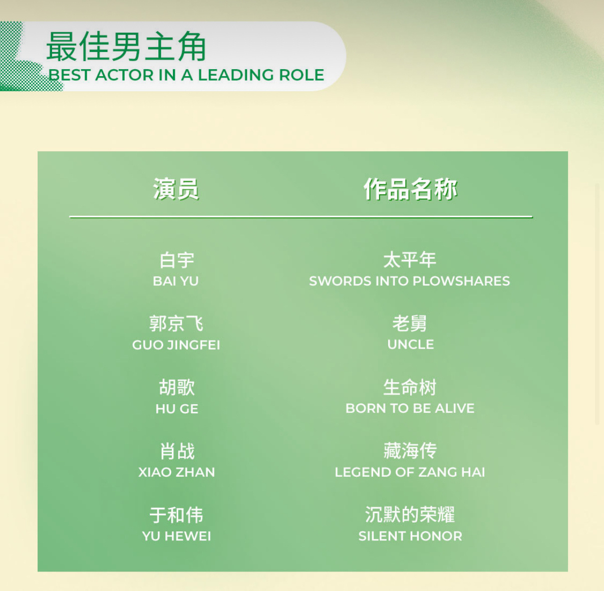 白宇白玉兰视帝提名肖战获白玉兰视帝提名 白玉兰奖今日公布入围名单，凭借《太平年》
