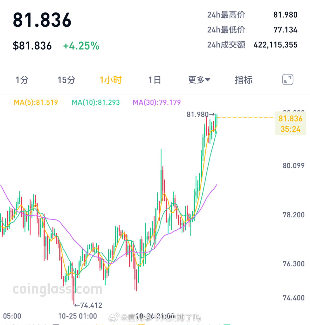 早上好，HYPE短线走的还可以，如期兑现 ​​​