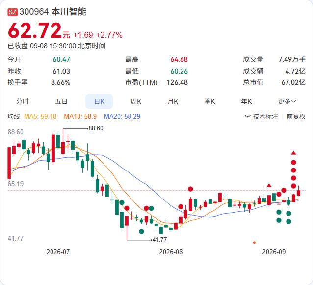 本川智能这步棋跨得够大，30亿砸向两大电路板项目，剑指AI算力赛道。

9月8日
