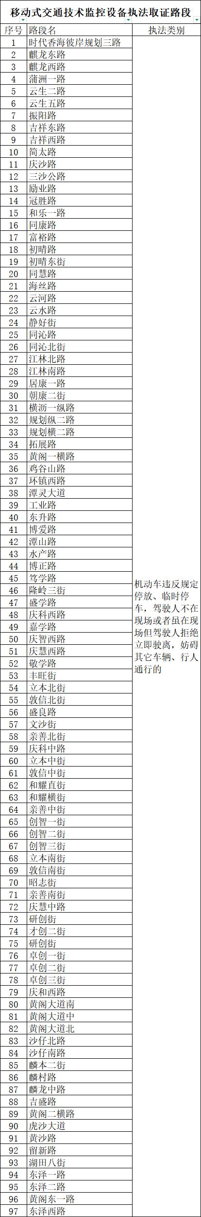 【喜欢违停的请注意！南沙多个路段新增移动电子眼】为进一步加强南沙区道路交通安全管