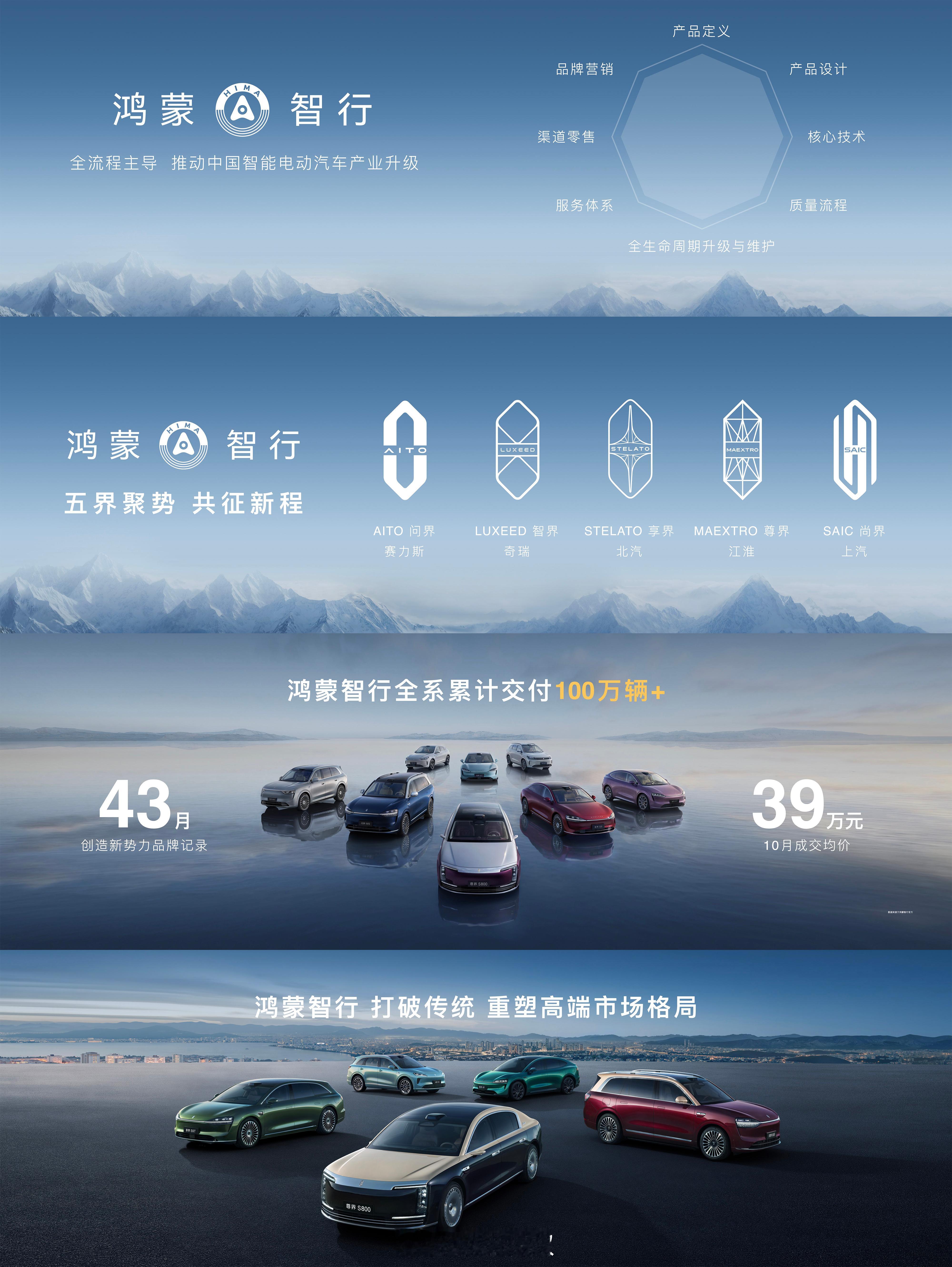 五界聚势，共征新程，鸿蒙智行全系产品，43个月累计交付突破100万台，创造新势力