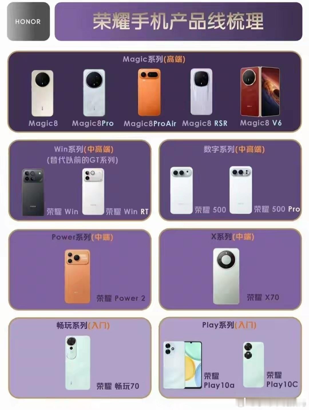 看完这张荣耀最新产品线梳理图，不得不佩服它的产品矩阵布局，简直是把消费者的心理拿