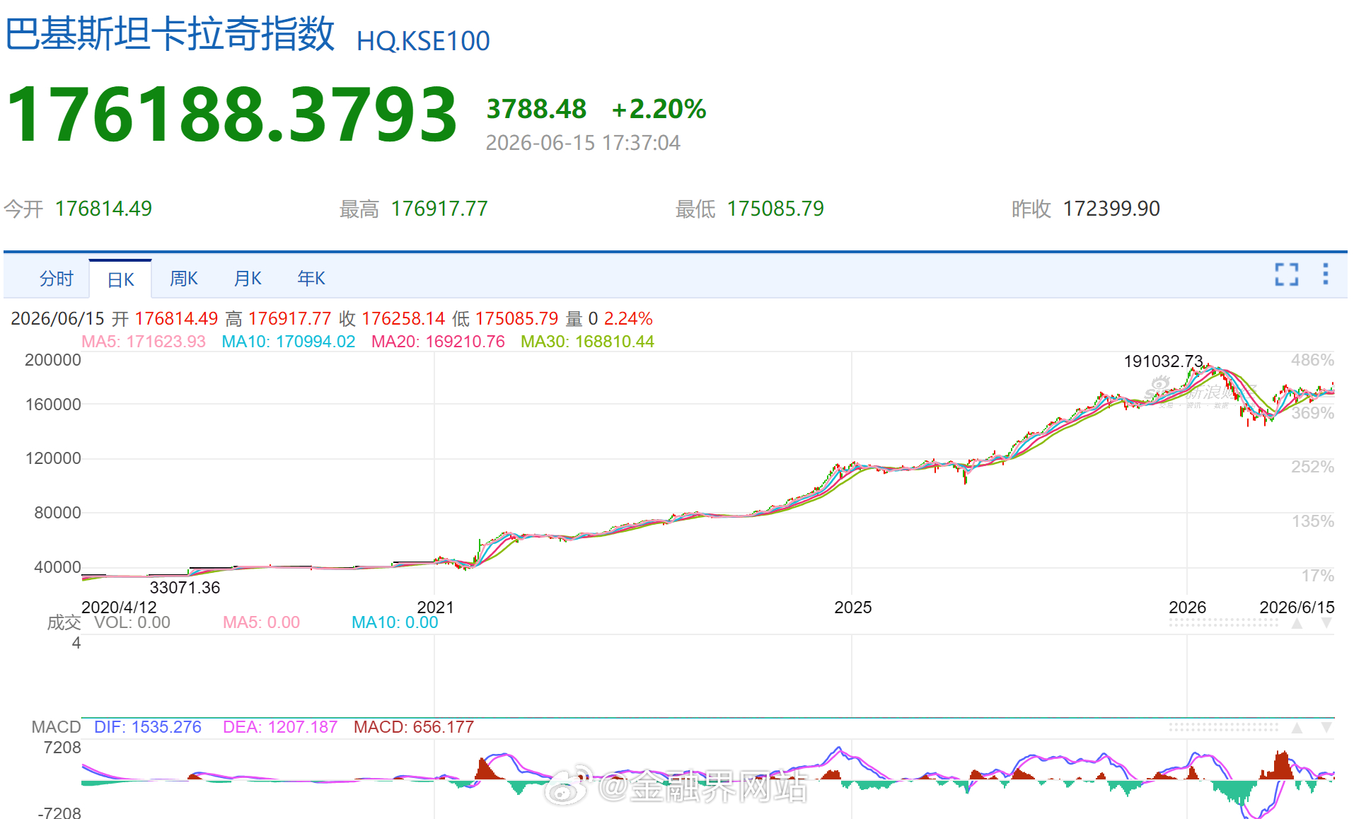 【中资企业创巴基斯坦IPO多项记录！“巴铁”股市牛气冲天，3年暴涨4倍，中金所、