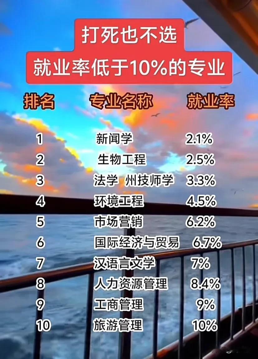 网友总结的就业率低于10%的专业，其中新闻学，就业率2.1%；生物工程，就业率2