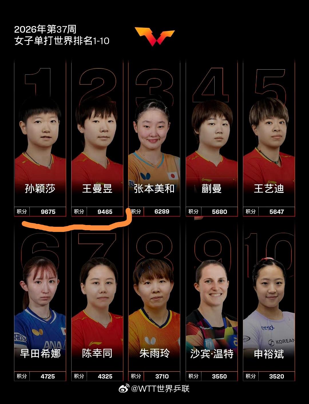 9月8日，国国际乒联，发布2026第37周排名！孙颖莎、王曼昱仅差210分；孙颖