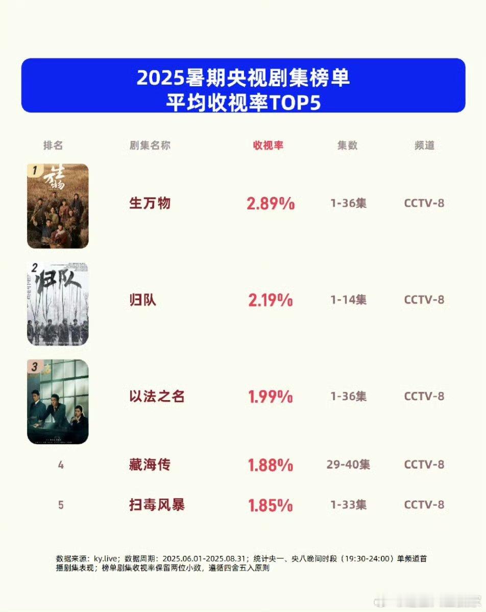 酷云爆剧认证：《藏海传》《生万物》《藏海传》为2025暑期档累计全端播放量前五中