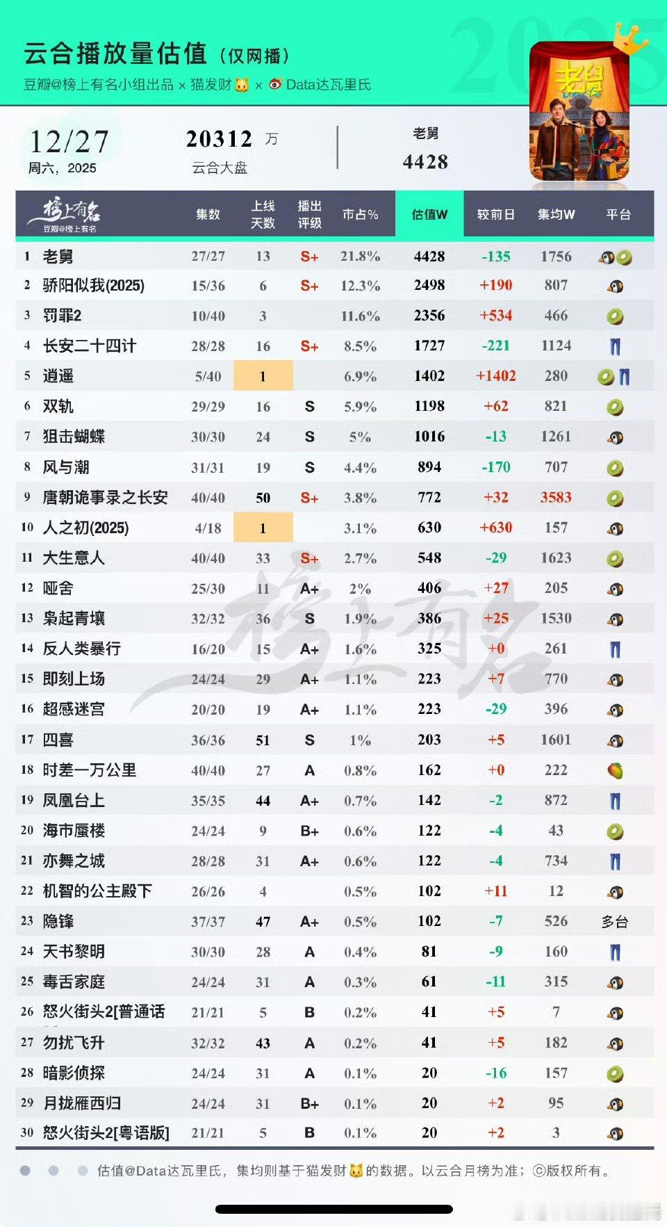 张若昀人之初首播，中午开播4集，云合仅600多万，这个数据实在是太差，这个还是大