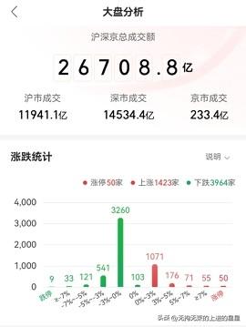 3月9日今日A股 复盘，只说盘感，表达个人感受，不喜勿喷！
3964家下跌！主力