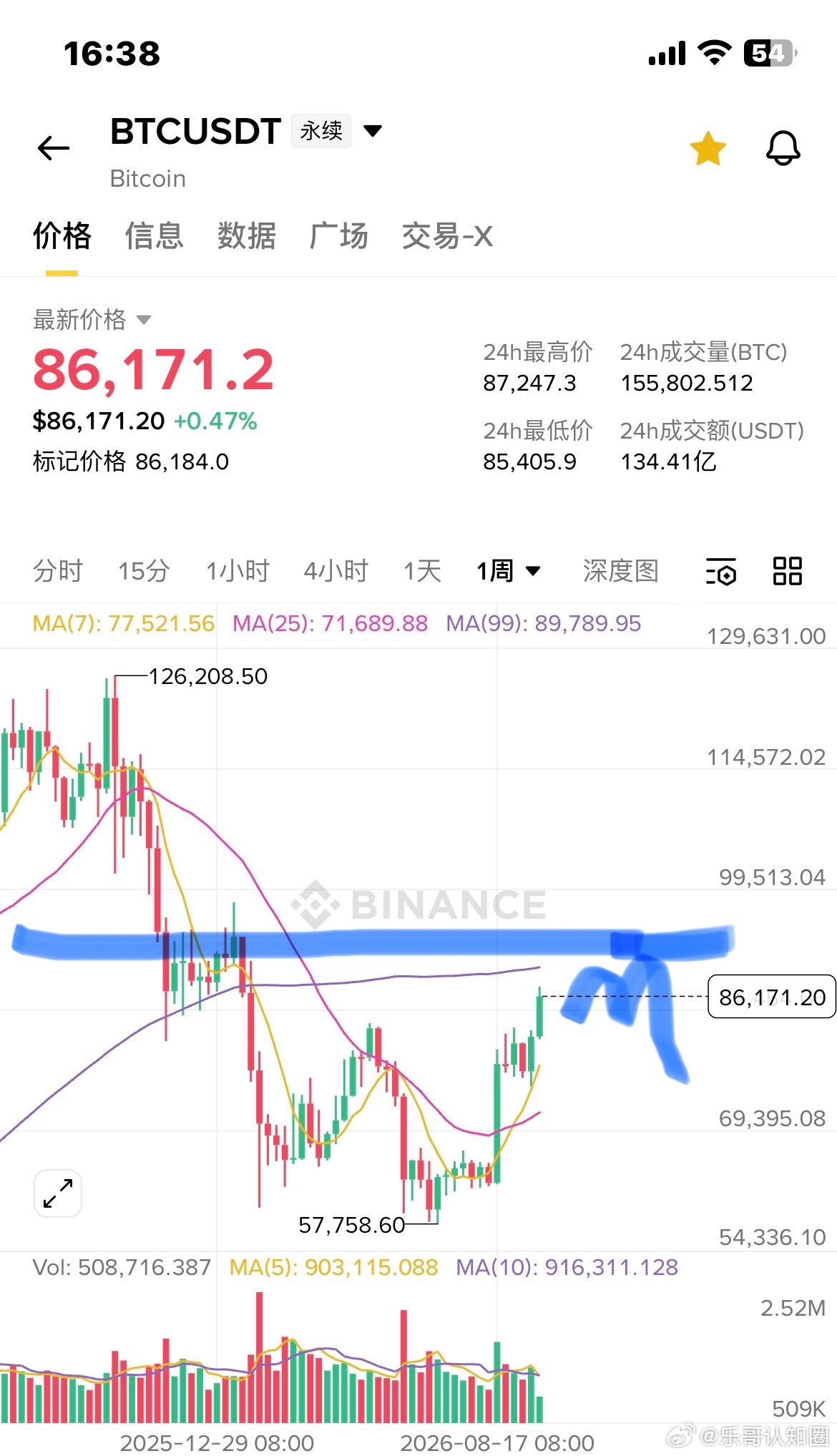 本期讲一下，BTC目前的一个走势分析，从底部结构看，双底的右底盘整后，主力主动资