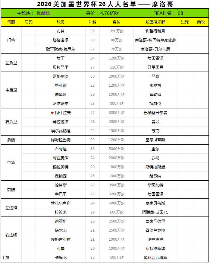 2026世界杯终选名单——摩洛哥。
摩洛哥足协于日前公布了2026世界杯26人最