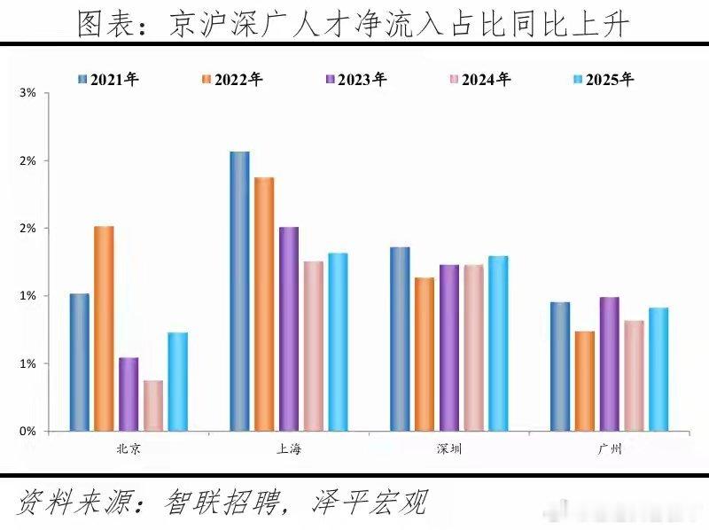 中国城市人才吸引力排名，靠谱吗？ 