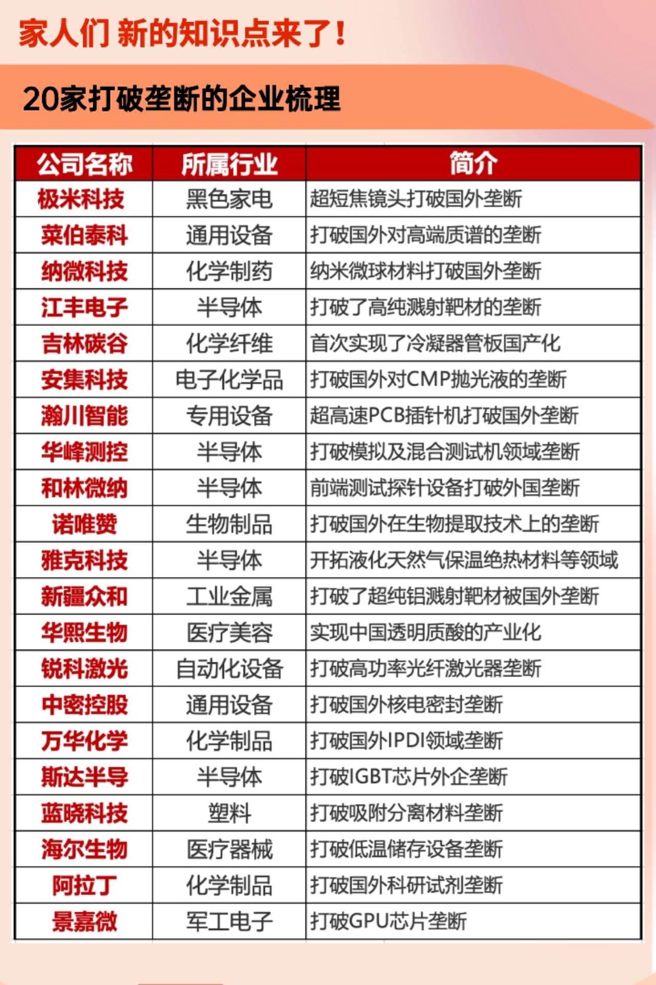 20家打破垄断的企业梳理