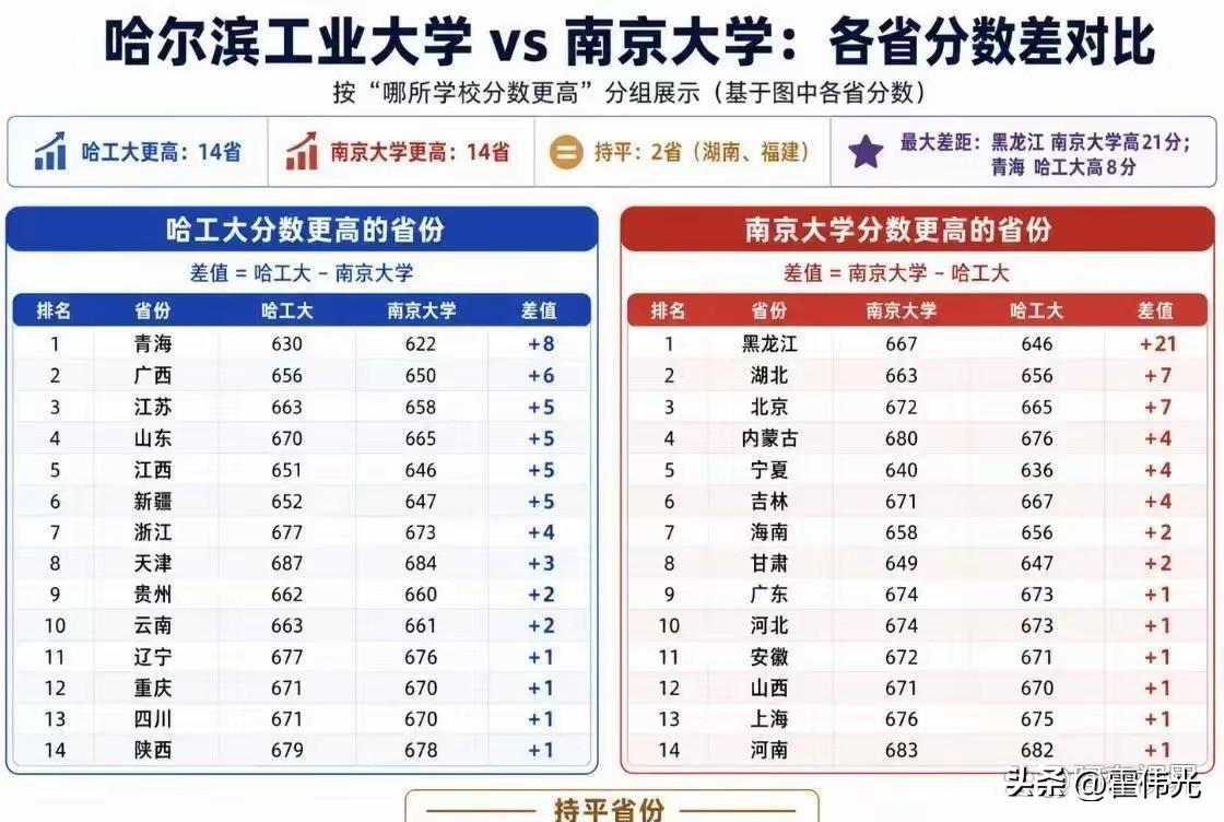 哈工大vs南京大学，这两所顶级大学的粉丝地区都是哪里呢？

哈工大高分区：
青海