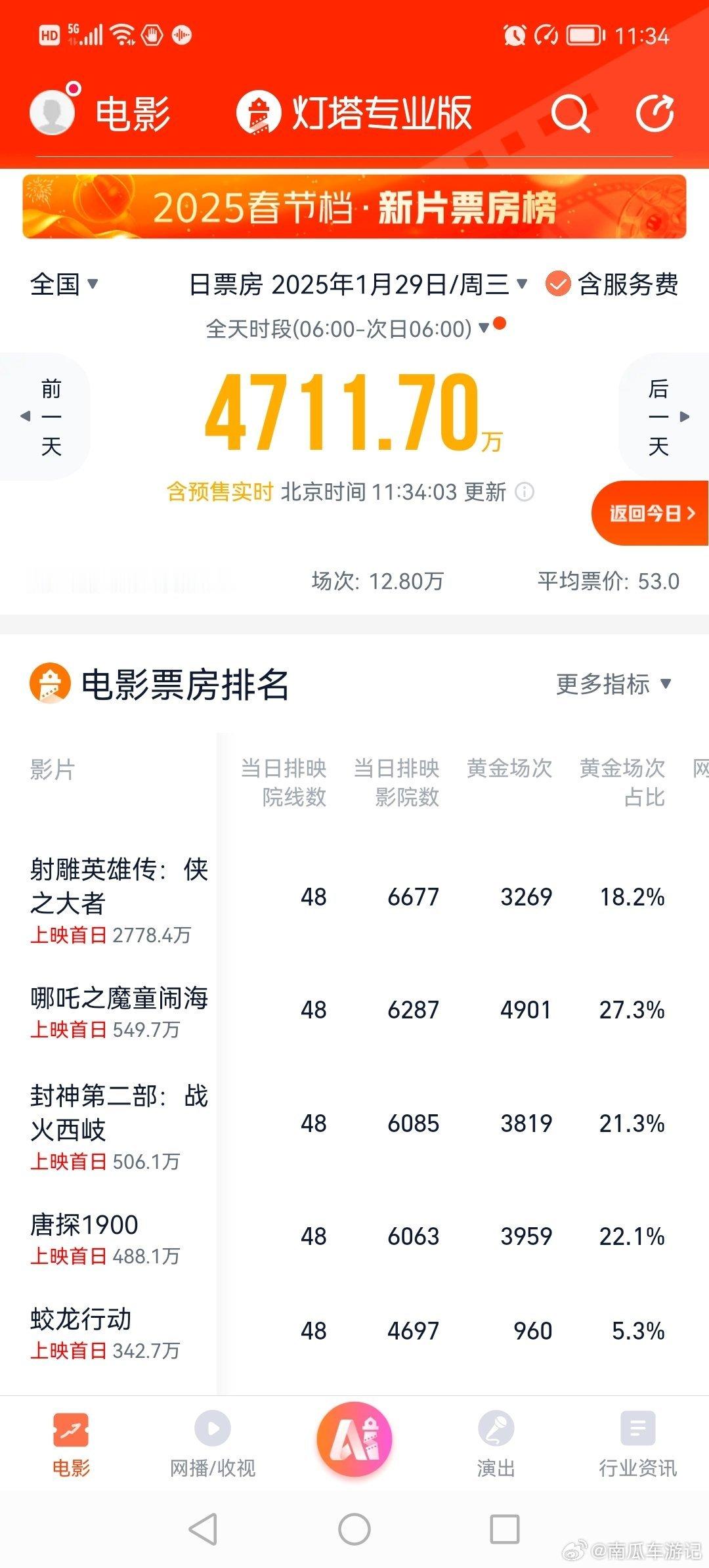 春节档最重要的黄金场次  也是全力以赴的方向[二哈] 