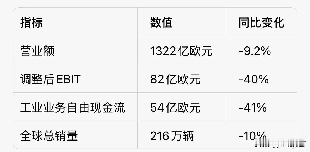 奔驰2025年全球利润下滑40%去年一年还能净赚666亿人民币呢……[捂脸][捂