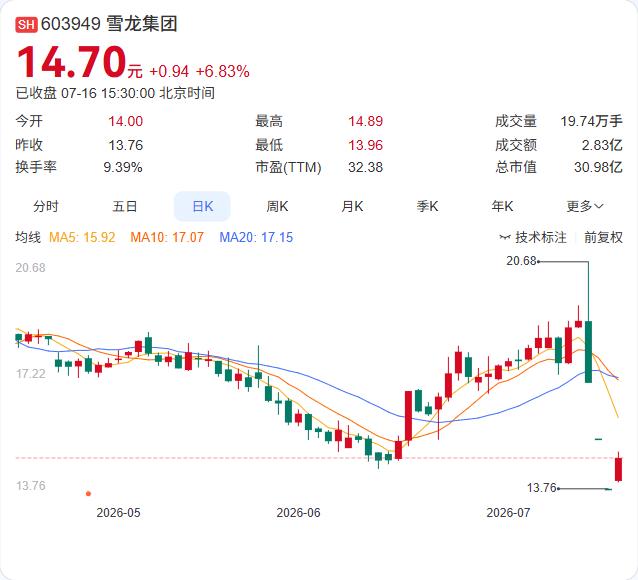 雪龙集团实控人贺财霖今日通过集中竞价增持421.47万股，占公司总股本2%，耗资