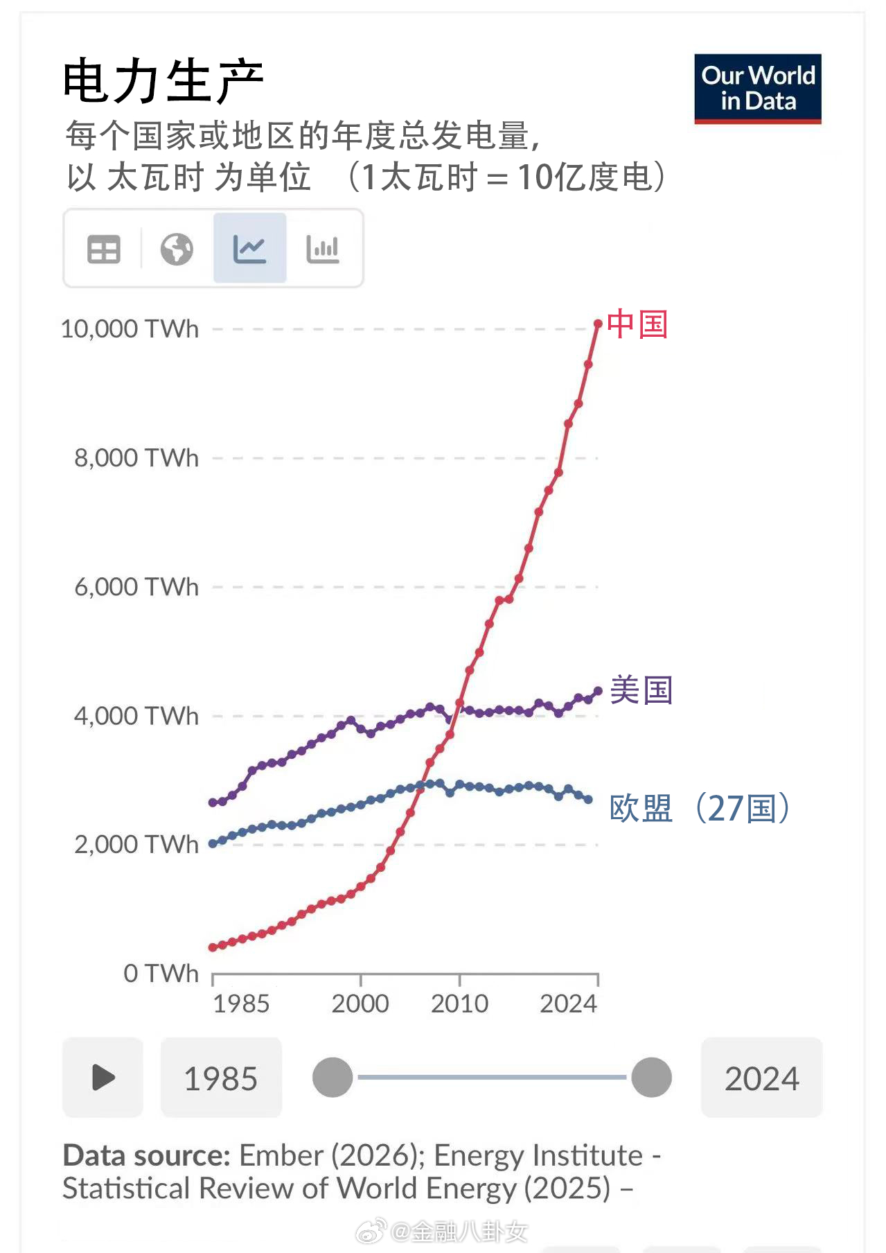 马斯克在社交平台公开表示：“中国正迅速迈向太阳能/电力未来，对石油或天然气的需求