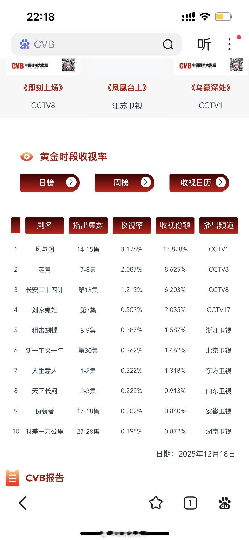恭喜任嘉伦《风与潮》昨日CVB再获新高，3.176！ 不愧是全体业内认证的大爆剧