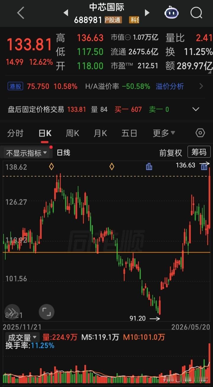 【每日观察2026.05.20】在总成交额29764亿比上个交易日增量675亿、