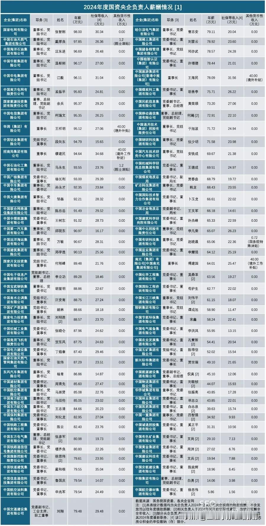 央企董事长薪酬差19倍！网友笑称：倒贴也要进。

看下图，2024年各大央企董事
