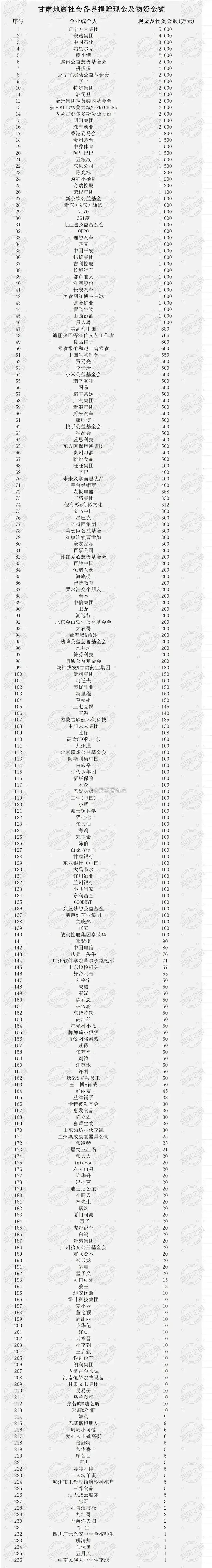 甘肃地震，最全捐款名单！