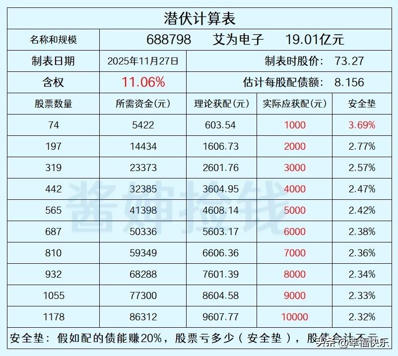 2025.11.28
——深耕，潜伏


艾为电子计划发行19.0132亿元可转