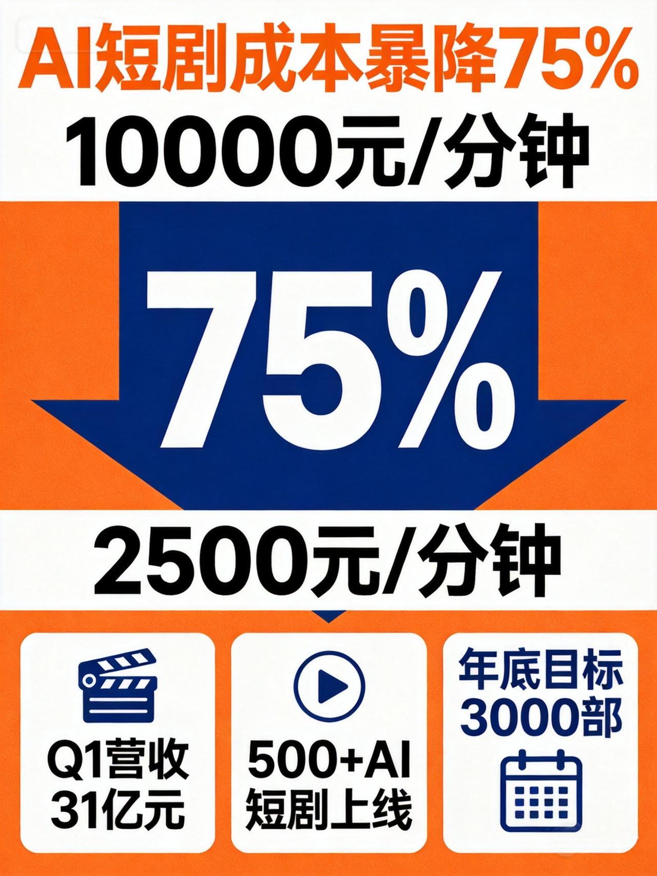 AI短剧成本暴降75%！普通人的机会真来了

AI短剧的制作成本，直接砍了75%