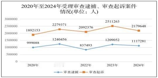 摘自最高总公司公众号。1. 刑事案件受理数量有所下降。2024年，全国检察机关共