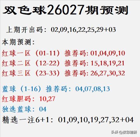 双色球26027期预测					
上期开出码：02,09,16,22,25,29