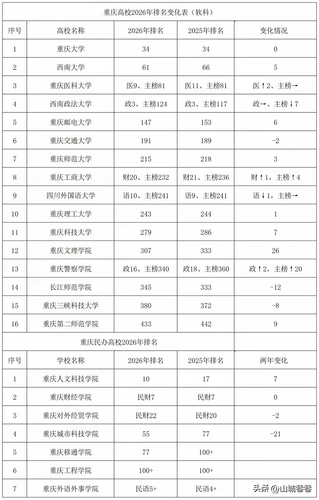 有人说，我抬高重庆科技大学，拉踩重庆三峡学院，现在叫重庆三峡科技大学。真没有抬高