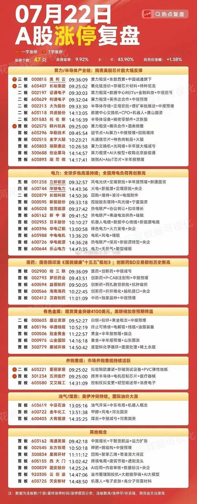 7月22号涨停板复盘算力半导体产业链13家涨停电力11家涨停医药5家涨停有色金属