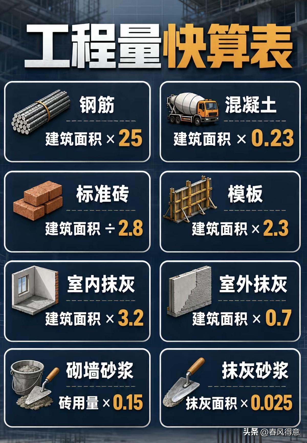 这张图是建筑材料用量快速计算表。