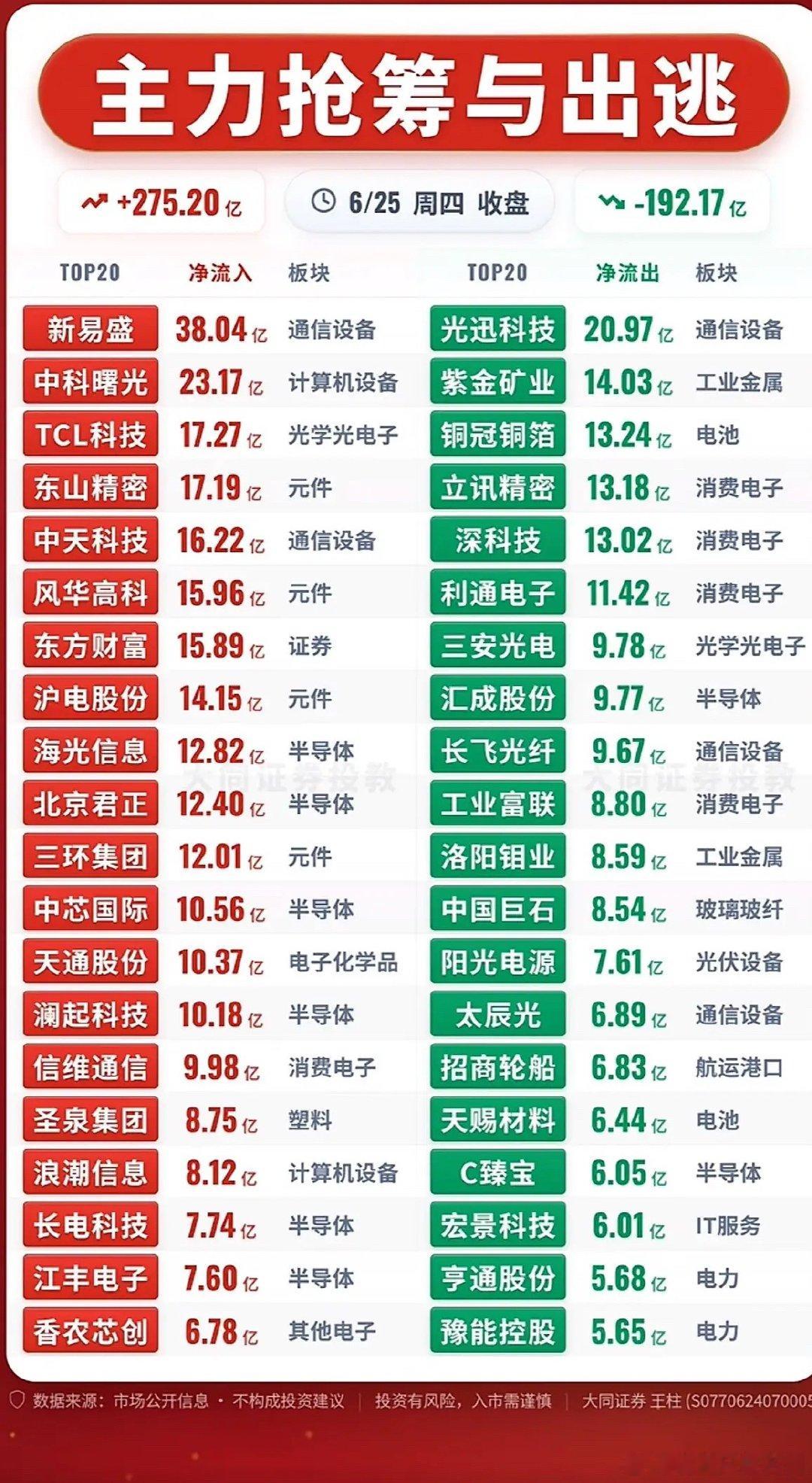 6月25日股市分析 主力抢筹与出逃，涨跌榜揭秘！6月25日股市情况有点复杂。从隔