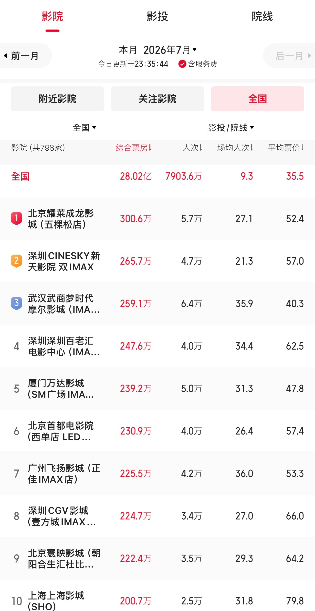 今年电影市场虽不景气，但仍可从中窥见观影人群的偏好与基础规模。今年3月至6月，厦