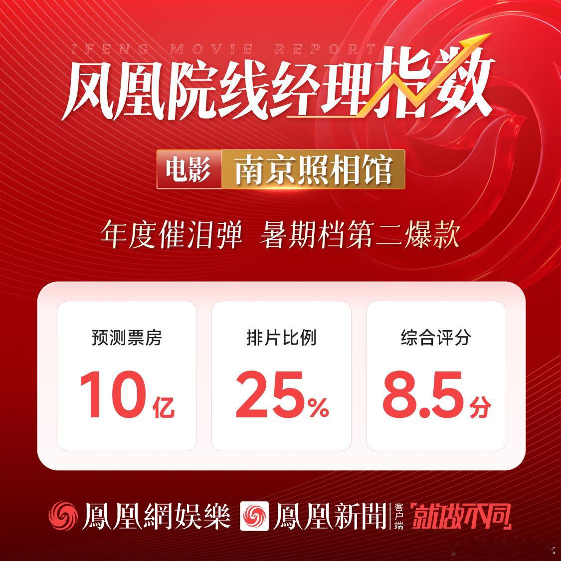 南京照相馆成暑期第二爆款南京照相馆预测票房10亿7月25日，由申奥执导并参与编剧