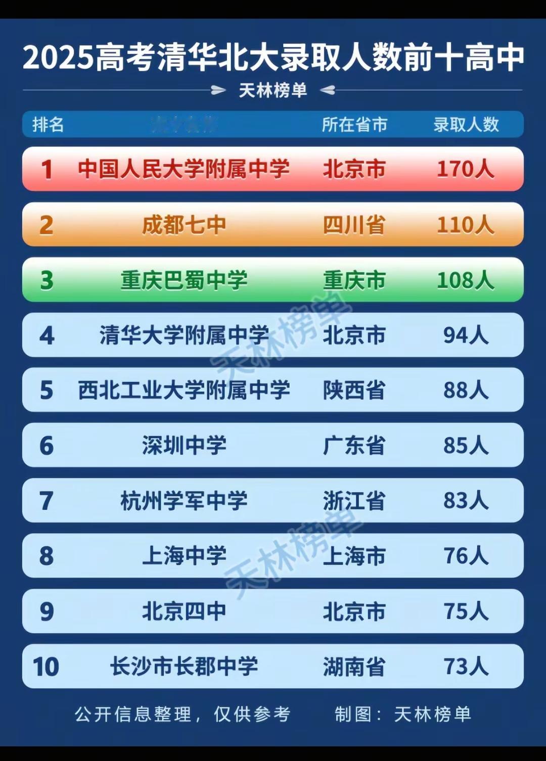 2025清北录取人数前十高中。成都只有个七中，重庆全国前二十还有三个 重庆138