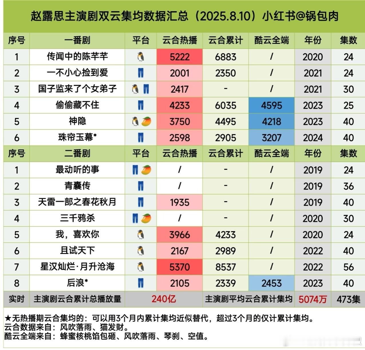 赵露思她的剧粉盘很大而且观众缘很好，很多人可能对她本人不感兴趣但她的剧还是会去尝