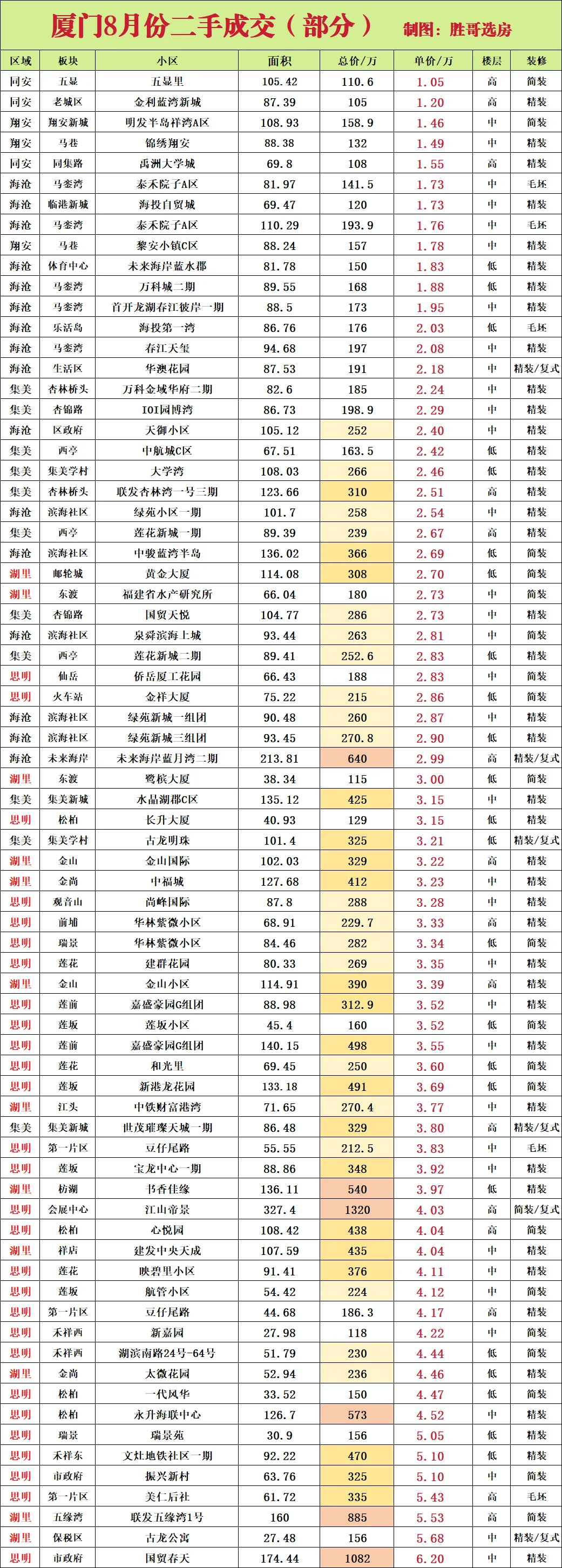 8月成交（最新部分）