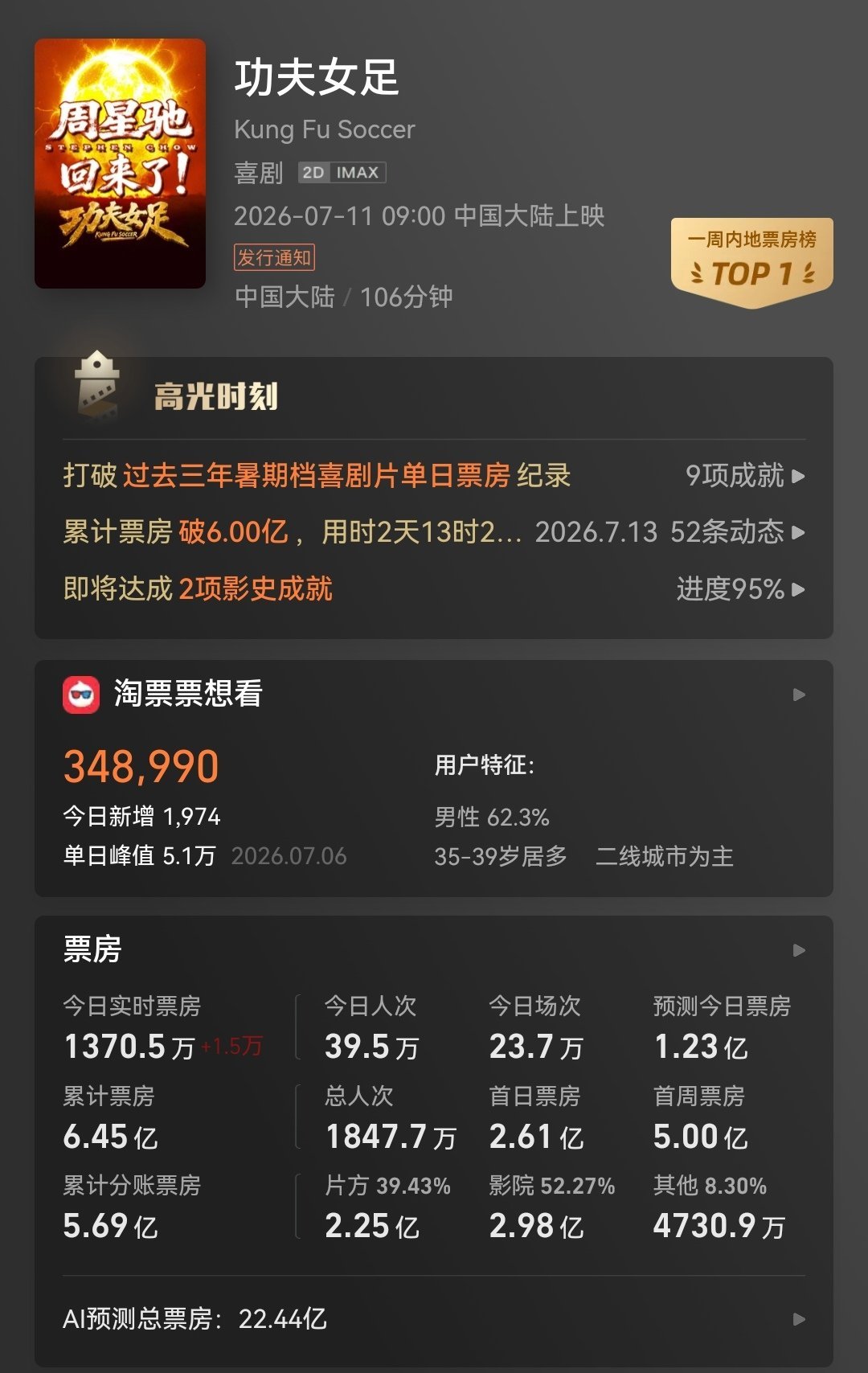 周星驰功夫女足票房预测猫眼自己出品的片子，猫眼预测30亿+，灯塔这次保守了，预测