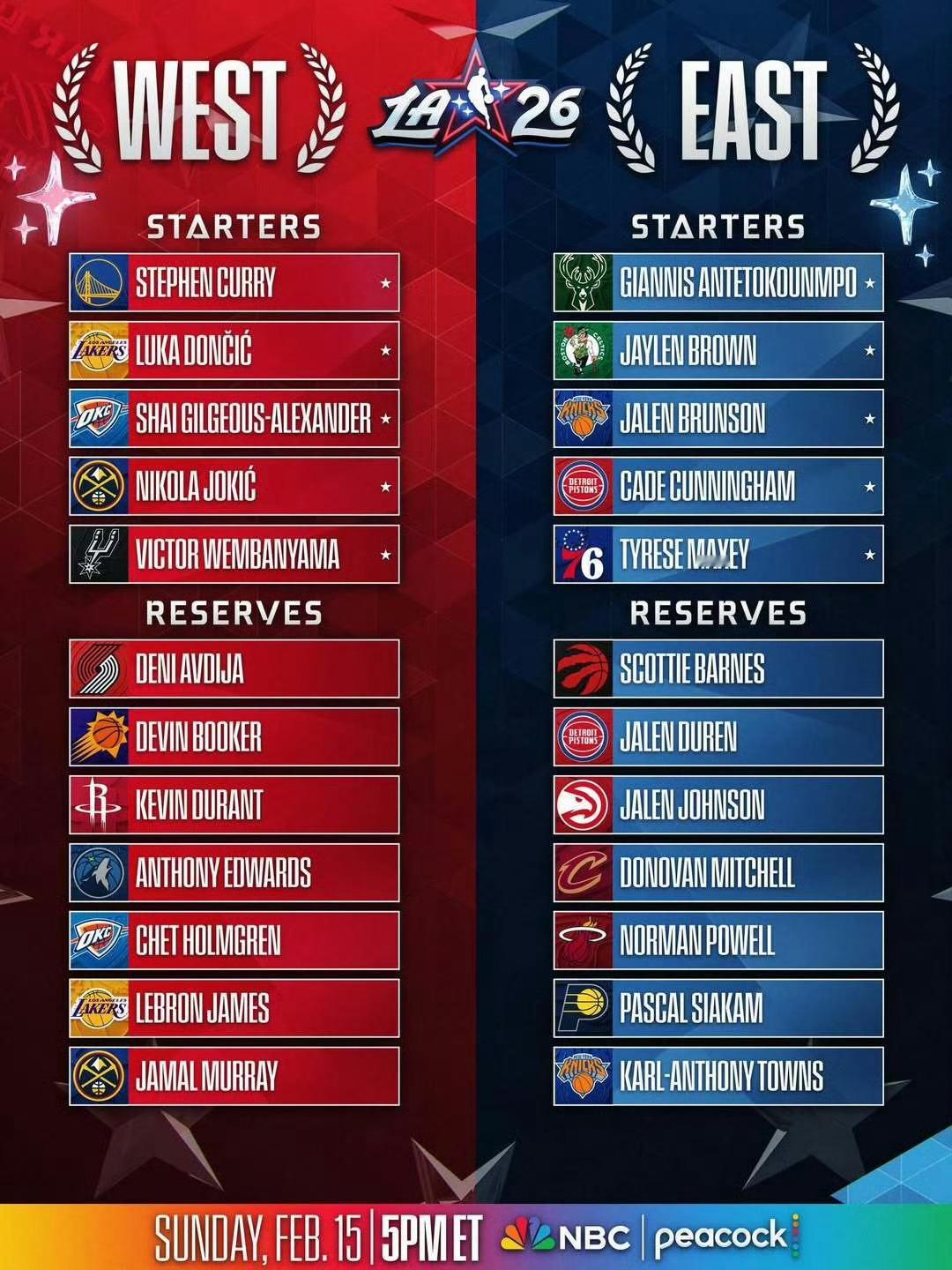 恭喜老詹第22次入选全明星，期待詹东的洛杉矶全明星，东道主无人入选，咱也算半个东