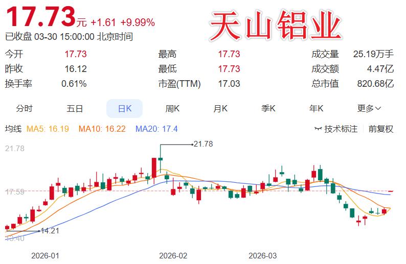 3月30日晚间上市公司利好、利空公告发布，天山铝业同比增长107.92%
 
一