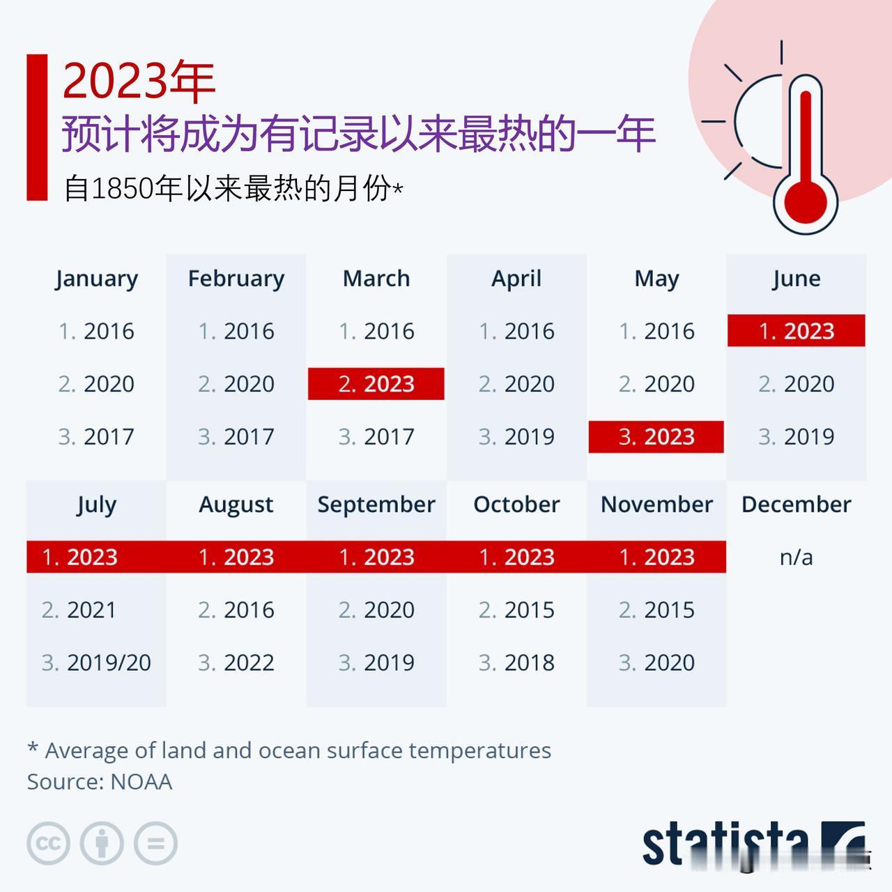 数据显示2023年将成为有记录以来最热的一年

由于12月的完整数据尚未公布，2