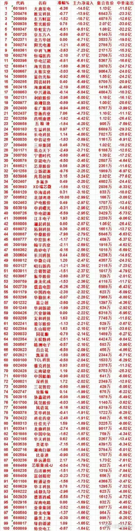 8月14日收盘百亿资金大举出逃，百股主力净流出榜单曝光       盘面分化加剧