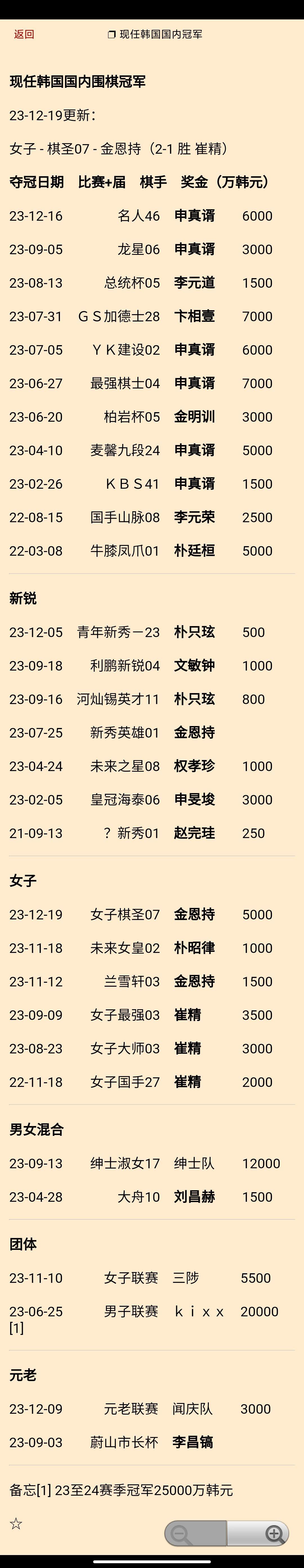 金恩持（2-1崔精）夺第7届韩国女子棋圣：现任韩国国内#围棋# 冠军更新 