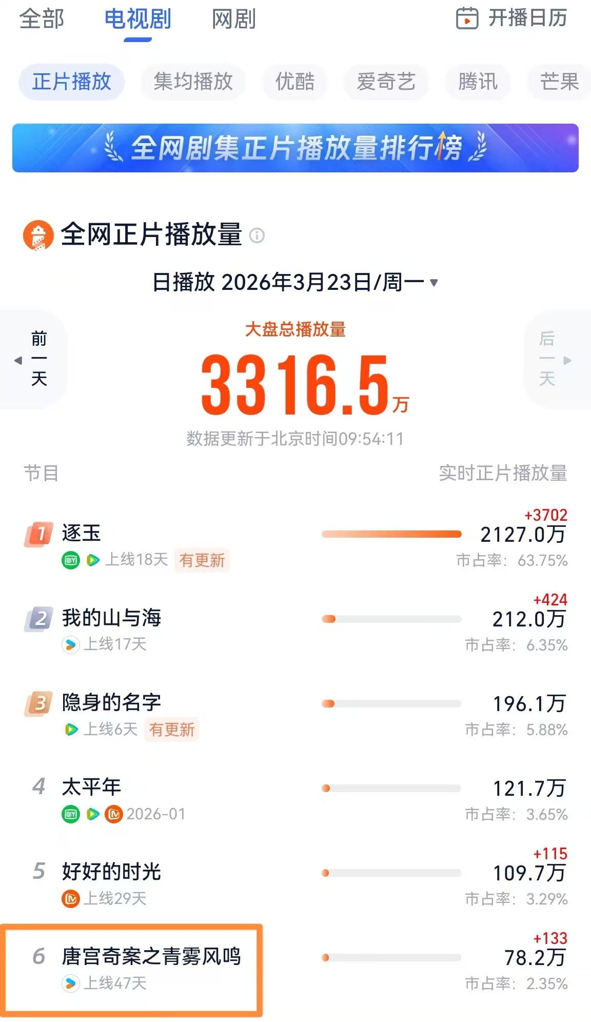 《唐宫奇案》真的太顶了，演员白鹿也真的太扛了！上线47天，《唐宫奇案》拖出一条漂